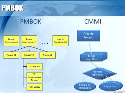 INTEGRACIÓN DE CMMI CON PMBOK